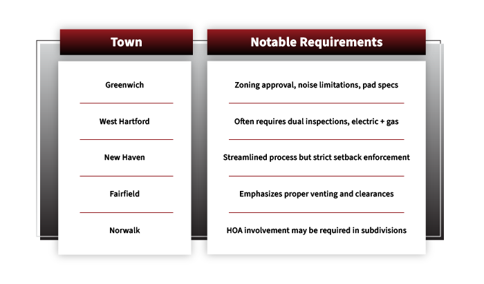 A table showing notable requirements for home generators in the following Connecticut towns: Greenwich, West Hartford, New Haven, Fairfield, and Norwalk.